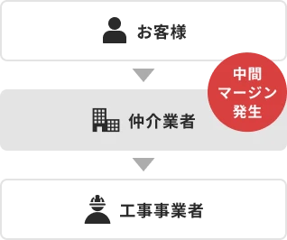 一般的な水道業者は仲介で中間マージンが発生します