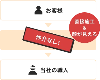 直接施工＆顔が見える当社の場合、仲介なし！